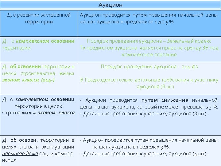 Аукцион Д. о развитии застроенной территории Аукцион проводится путем повышения начальной цены на шаг