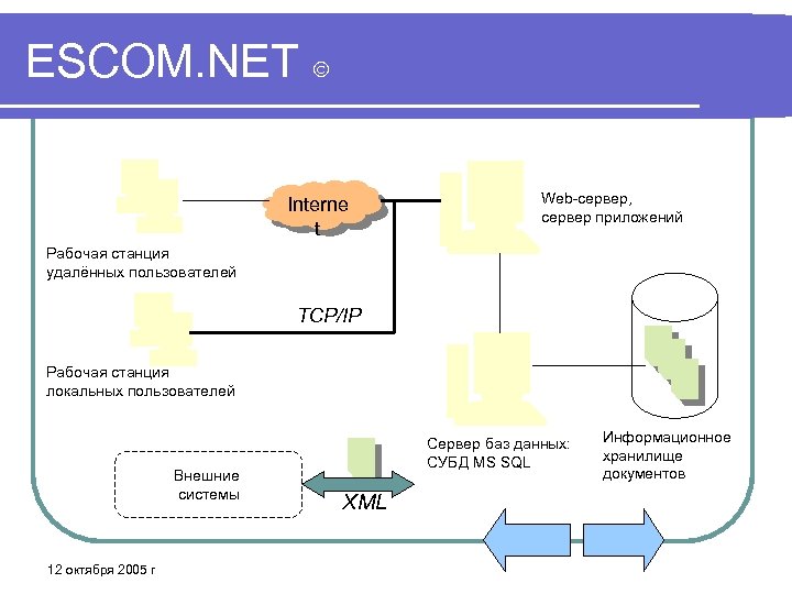 ESCOM. NET Interne t Web-сервер, сервер приложений Рабочая станция удалённых пользователей TCP/IP Рабочая станция