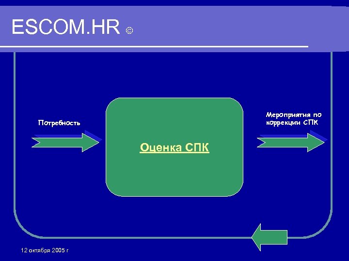 ESCOM. HR Мероприятия по коррекции СПК Потребность Оценка СПК 12 октября 2005 г 