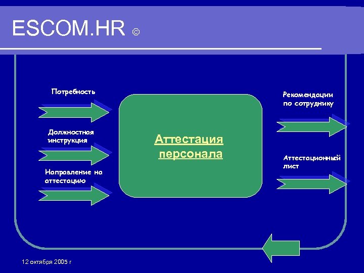 ESCOM. HR Потребность Должностная инструкция Направление на аттестацию 12 октября 2005 г Рекомендации по
