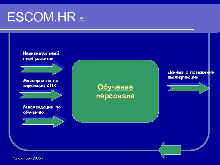 ESCOM. HR Индивидуальный план развития Мероприятия по коррекции СПК Рекомендации по обучению 12 октября