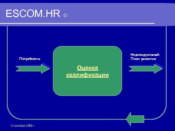 ESCOM. HR Индивидуальный План развития Потребность Оценка квалификации 12 октября 2005 г 