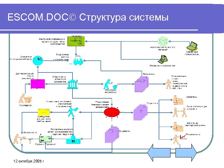 ESCOM. DOC Структура системы 12 октября 2005 г 
