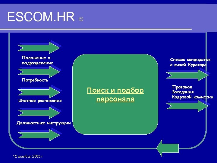 ESCOM. HR Положение о подразделение Список кандидатов с визой Куратора Потребность Штатное расписание Должностные