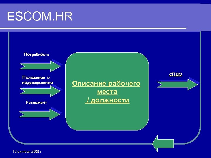 ESCOM. HR Потребность Положение о подразделении Регламент 12 октября 2005 г СПДО Описание рабочего