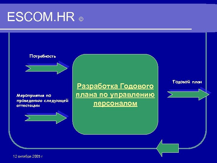 ESCOM. HR Потребность Мероприятия по проведению следующей аттестации 12 октября 2005 г Разработка Годового