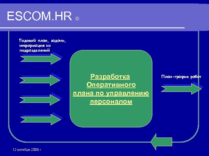 ESCOM. HR Годовой план, задачи, информация из подразделений Разработка Оперативного плана по управлению персоналом
