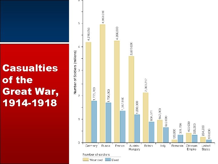 Casualties of the Great War, 1914 -1918 © 2003 PEARSON EDUCATION, INC. Publishing as