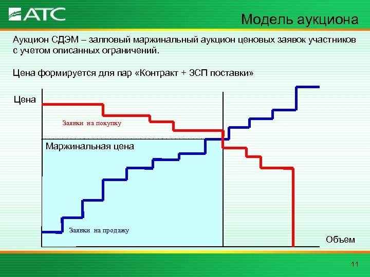 Модель аукциона Аукцион СДЭМ – залповый маржинальный аукцион ценовых заявок участников с учетом описанных