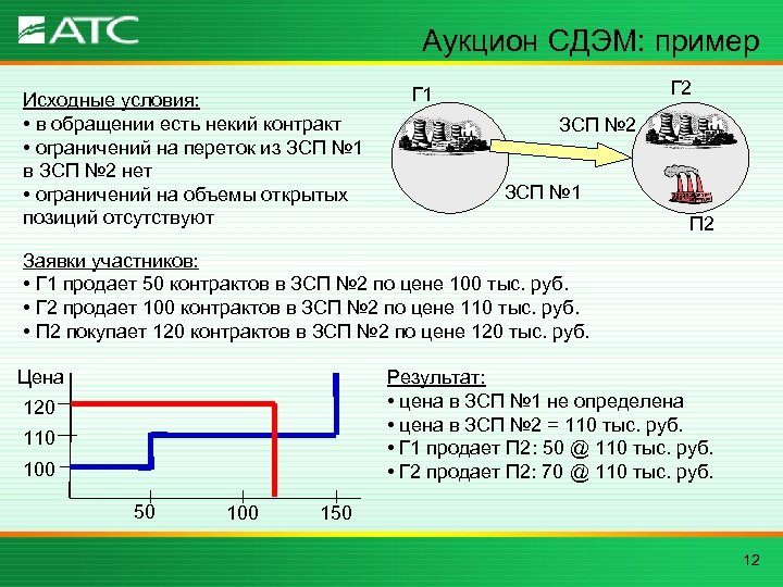 Аукцион СДЭМ: пример Исходные условия: • в обращении есть некий контракт • ограничений на