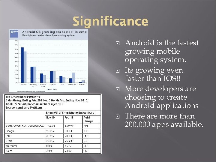 Significance Android is the fastest growing mobile operating system. Its growing even faster than