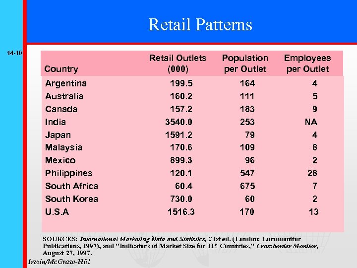 Retail Patterns 14 -10 Country Argentina Australia Canada India Japan Malaysia Mexico Philippines South