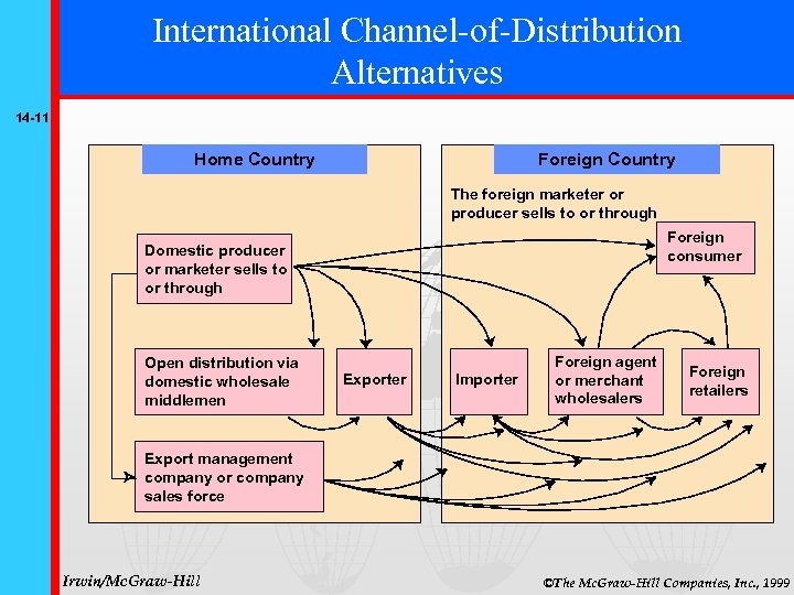 International Channel-of-Distribution Alternatives 14 -11 Home Country Foreign Country The foreign marketer or producer