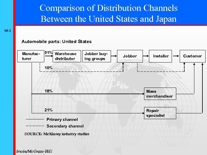 Comparison of Distribution Channels Between the United States and Japan 14 -3 Automobile parts: