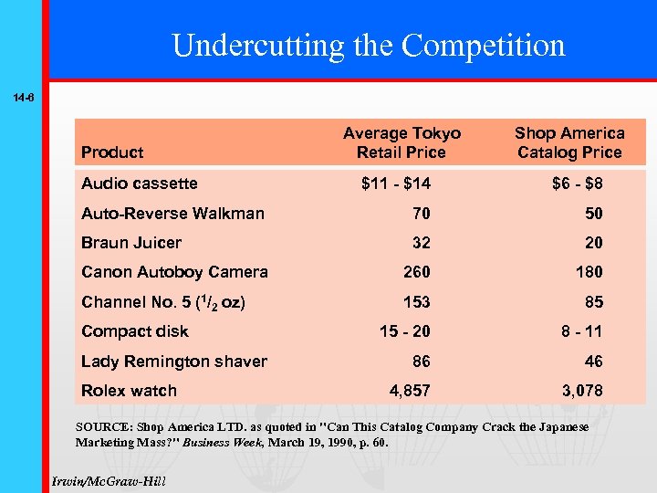 Undercutting the Competition 14 -6 Product Audio cassette Average Tokyo Retail Price Shop America