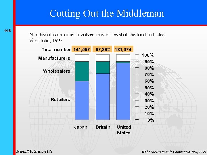 Cutting Out the Middleman 14 -8 Number of companies involved in each level of