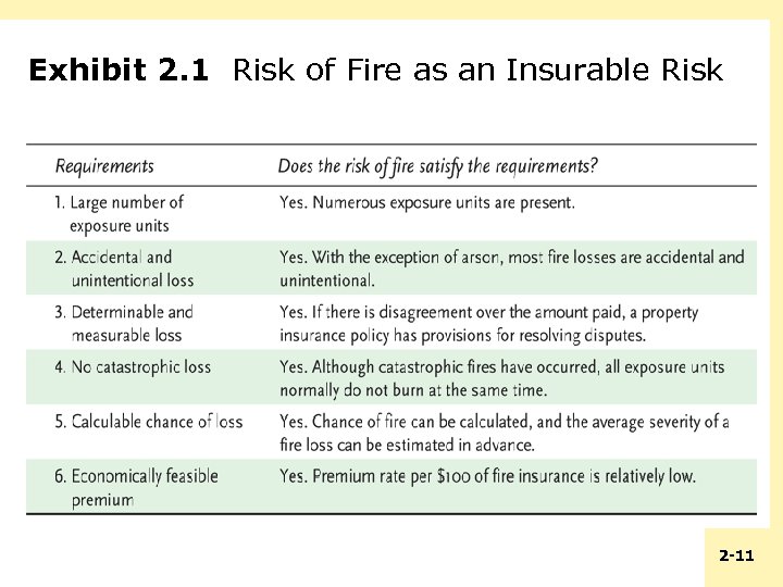 Exhibit 2. 1 Risk of Fire as an Insurable Risk 2 -11 