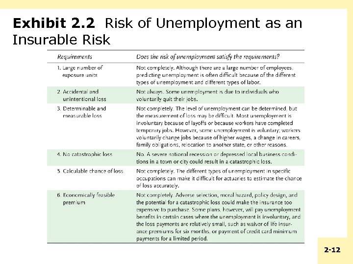 Exhibit 2. 2 Risk of Unemployment as an Insurable Risk 2 -12 