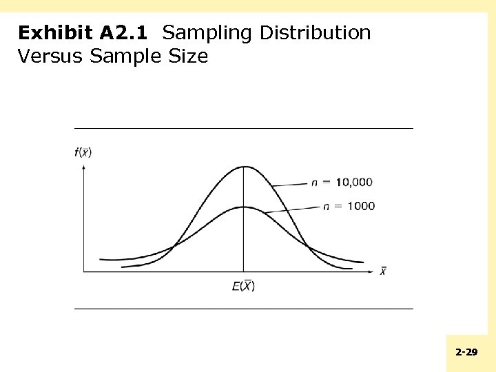 Exhibit A 2. 1 Sampling Distribution Versus Sample Size 2 -29 