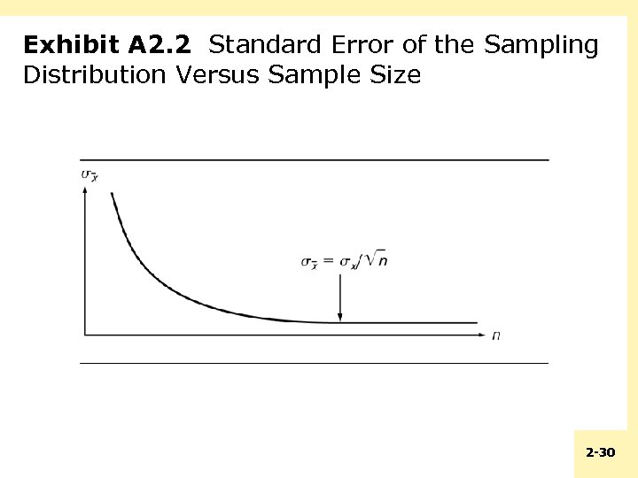 Exhibit A 2. 2 Standard Error of the Sampling Distribution Versus Sample Size 2