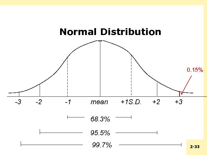 Normal Distribution 0. 15% -3 -2 -1 mean +1 S. D. +2 +3 68.