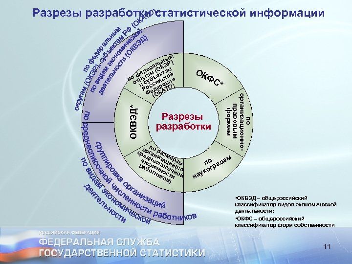 Разрезы разработки статистической информации ОКВЭД* ОК ФС Разрезы разработки о по ср рган раз