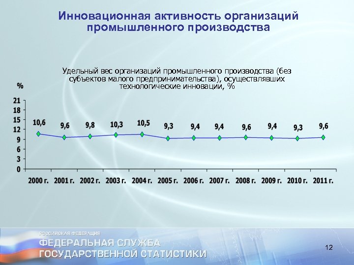 Инновационная активность организаций промышленного производства Удельный вес организаций промышленного производства (без субъектов малого предпринимательства),