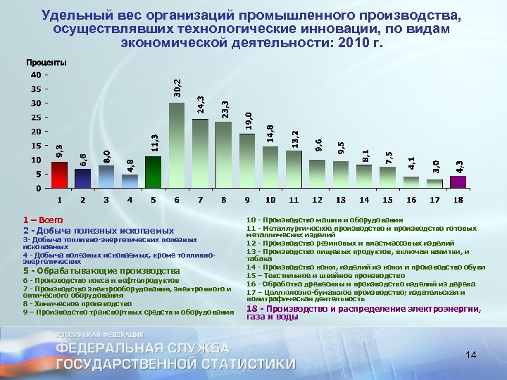 Удельный вес организаций промышленного производства, осуществлявших технологические инновации, по видам экономической деятельности: 2010 г.