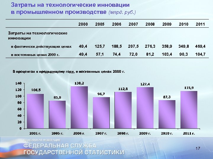 Затраты на технологические инновации в промышленном производстве (млрд. руб. ) 2000 2005 2006 2007