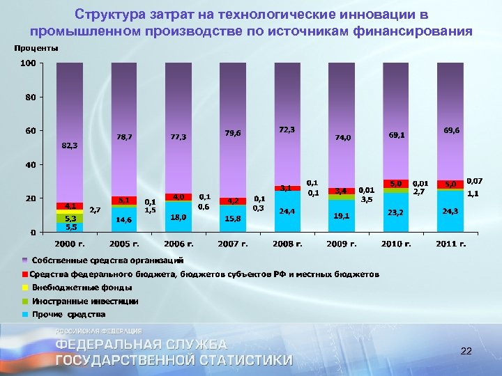 Структура затрат на технологические инновации в промышленном производстве по источникам финансирования 22 