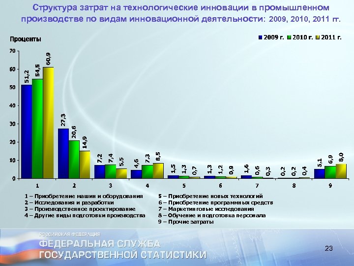 Структура затрат на технологические инновации в промышленном производстве по видам инновационной деятельности: 2009, 2010,