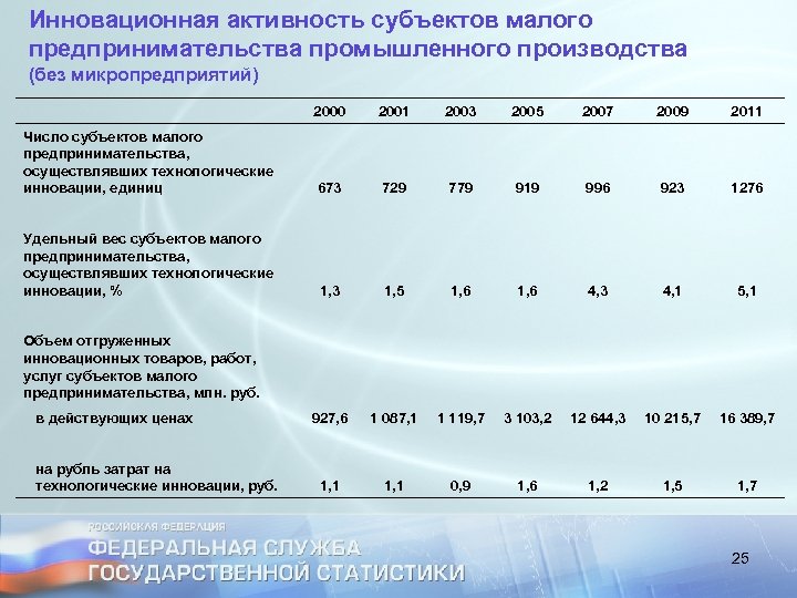 Инновационная активность субъектов малого предпринимательства промышленного производства (без микропредприятий) 2000 2001 2003 2005 2007