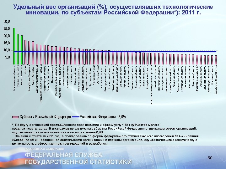 Удельный вес организаций (%), осуществлявших технологические инновации, по субъектам Российской Федерации*): 2011 г. *)