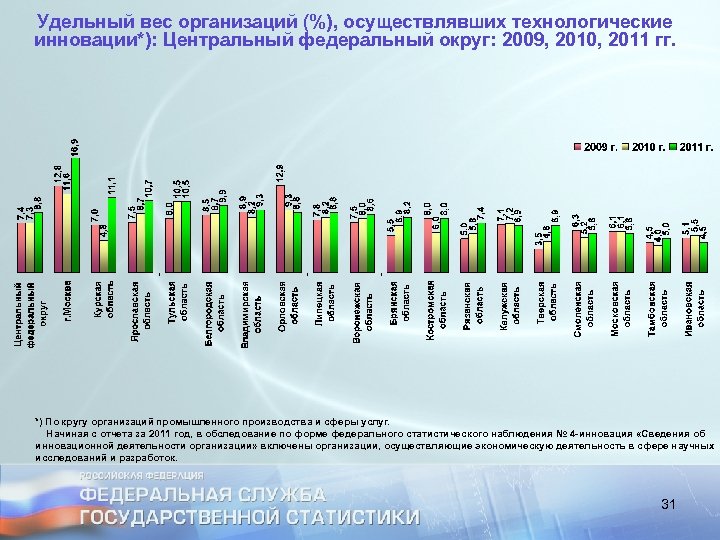 Удельный вес организаций (%), осуществлявших технологические инновации*): Центральный федеральный округ: 2009, 2010, 2011 гг.