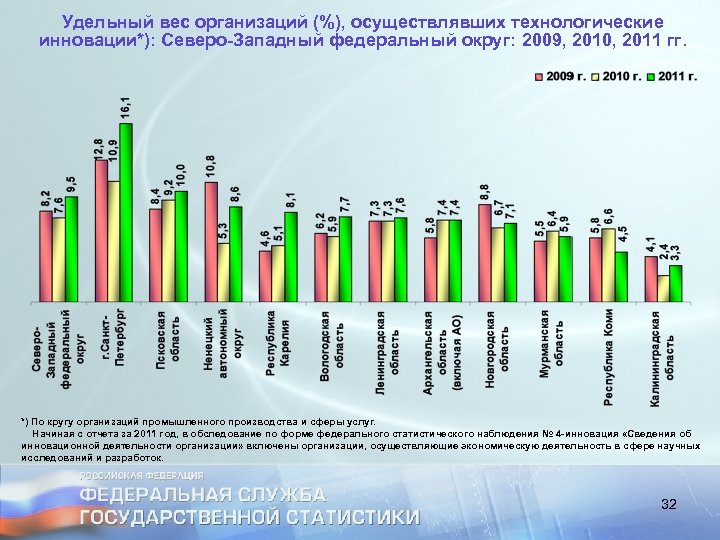 Удельный вес организаций (%), осуществлявших технологические инновации*): Северо-Западный федеральный округ: 2009, 2010, 2011 гг.