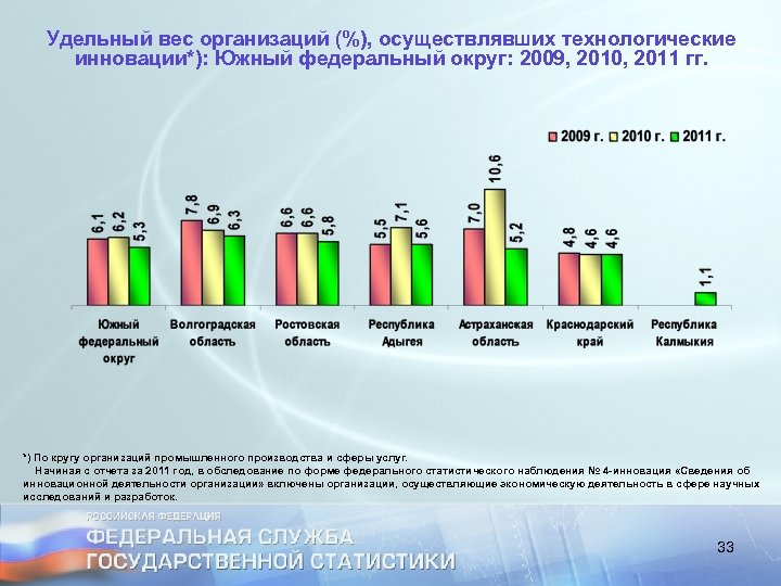 Удельный вес организаций (%), осуществлявших технологические инновации*): Южный федеральный округ: 2009, 2010, 2011 гг.