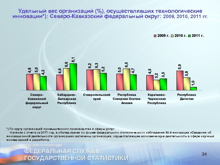 Удельный вес организаций (%), осуществлявших технологические инновации*): Северо-Кавказский федеральный округ: 2009, 2010, 2011 гг.