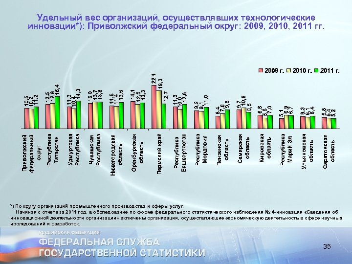 Удельный вес организаций, осуществлявших технологические инновации*): Приволжский федеральный округ: 2009, 2010, 2011 гг. *)