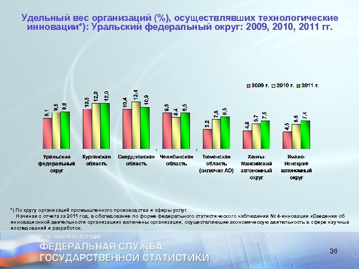 Удельный вес организаций (%), осуществлявших технологические инновации*): Уральский федеральный округ: 2009, 2010, 2011 гг.