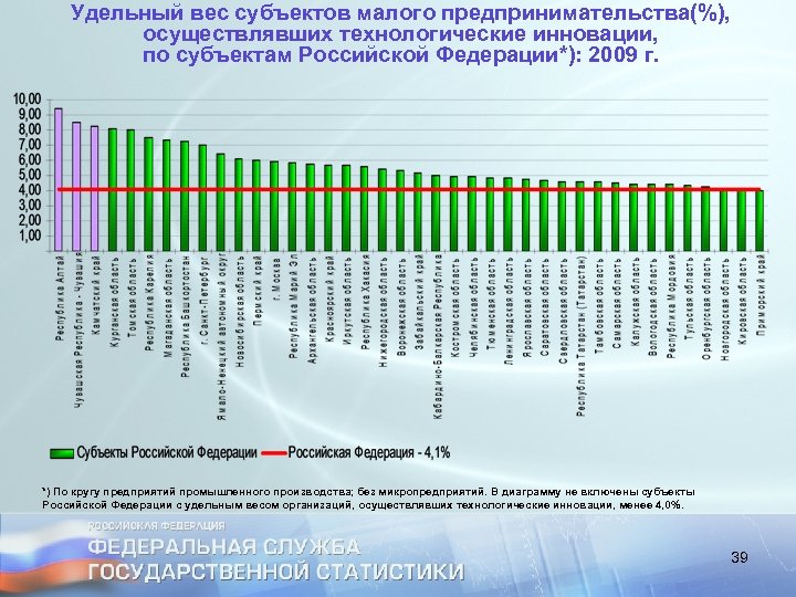 Удельный вес субъектов малого предпринимательства(%), осуществлявших технологические инновации, по субъектам Российской Федерации*): 2009 г.