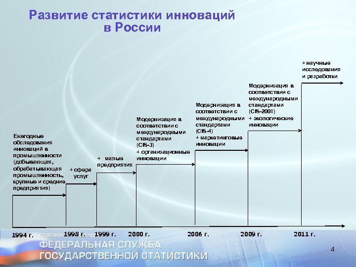 Развитие статистики инноваций в России + научные исследования и разработки Ежегодные обследования инноваций в