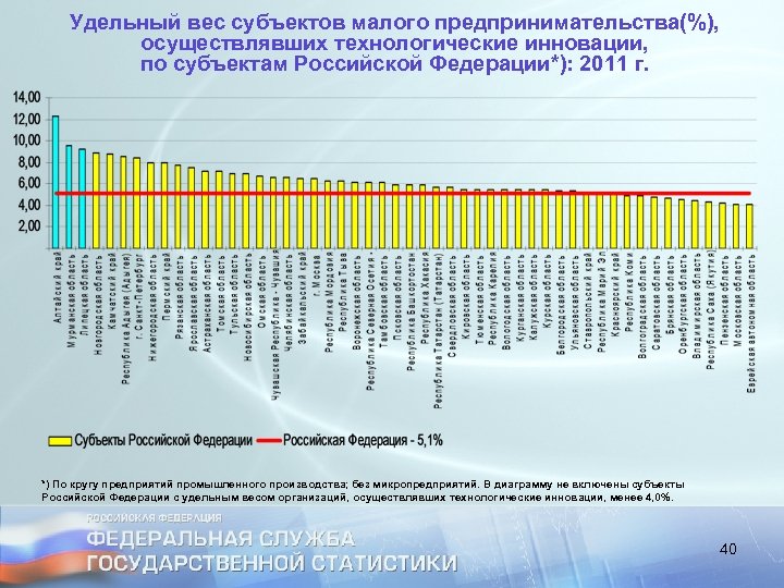 Удельный вес субъектов малого предпринимательства(%), осуществлявших технологические инновации, по субъектам Российской Федерации*): 2011 г.