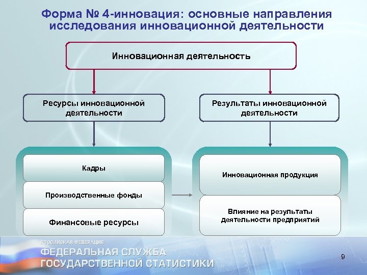 Форма № 4 -инновация: основные направления исследования инновационной деятельности Инновационная деятельность Ресурсы инновационной деятельности