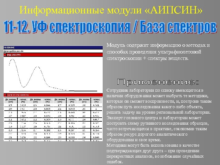 Информационные модули «АИПСИН» Модуль содержит информацию о методах и способах проведения ультрафиолетовой спектроскопии +