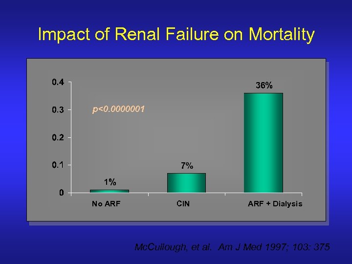 Impact of Renal Failure on Mortality p<0. 0000001 No ARF CIN ARF + Dialysis