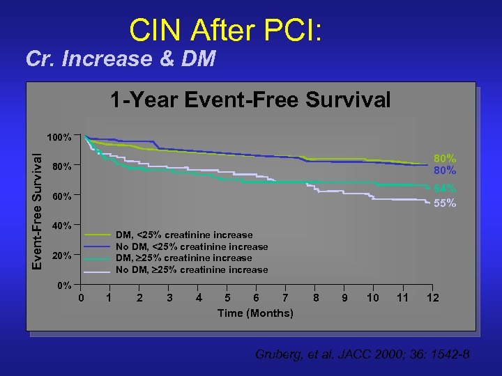 CIN After PCI: Cr. Increase & DM 1 -Year Event-Free Survival 100% 80% 80%