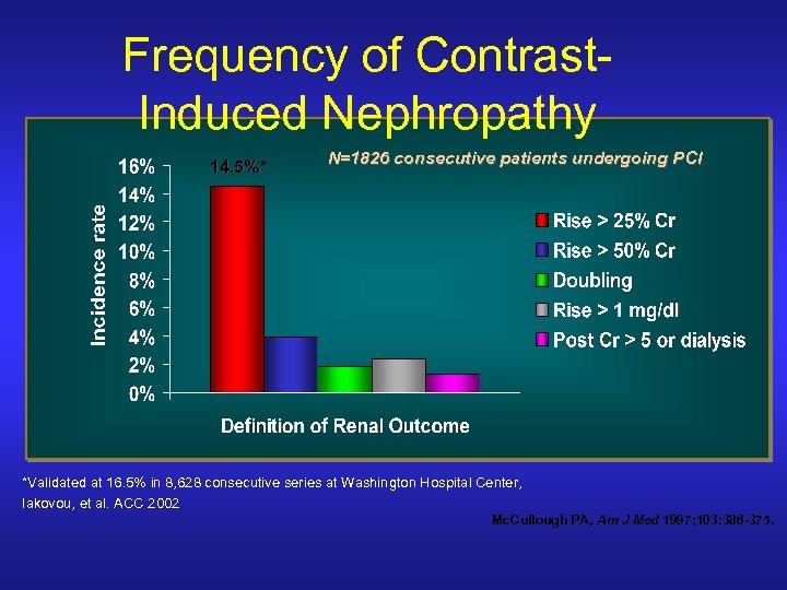 Frequency of Contrast. Induced Nephropathy 14. 5%* N=1826 consecutive patients undergoing PCI *Validated at