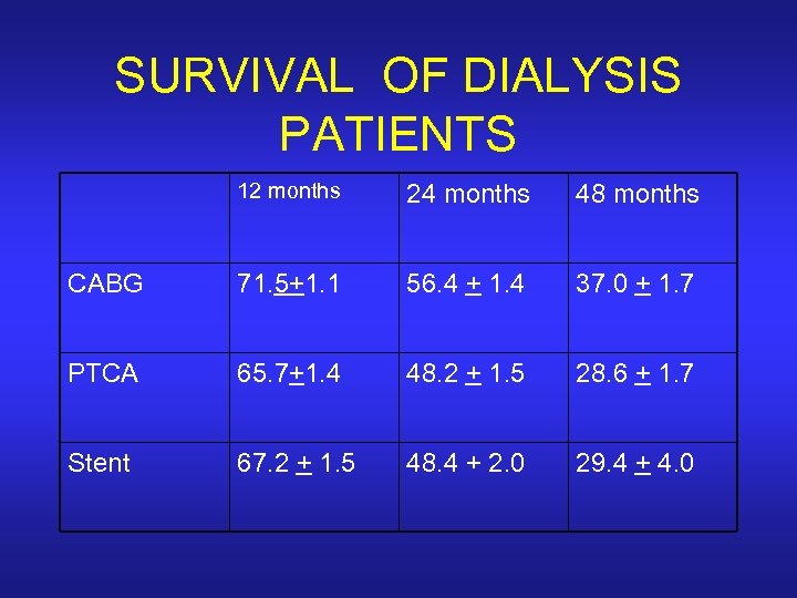 SURVIVAL OF DIALYSIS PATIENTS 12 months 24 months 48 months CABG 71. 5+1. 1