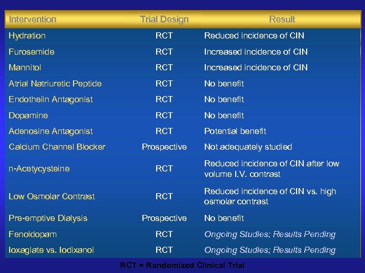 Intervention Trial Design Result Hydration RCT Reduced incidence of CIN Furosemide RCT Increased incidence