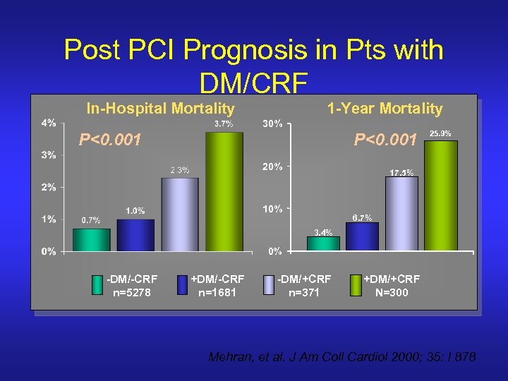 Post PCI Prognosis in Pts with DM/CRF In-Hospital Mortality 1 -Year Mortality 30% P<0.